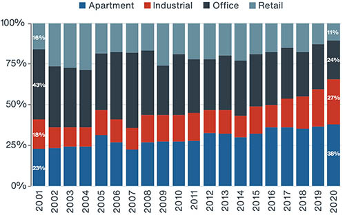 Multifamily leads in investment sales