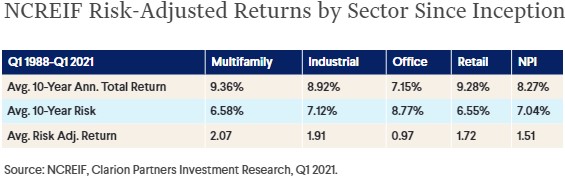 NCREIF Risk Adjustment